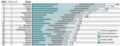 global city ranking|global cities index 2021.